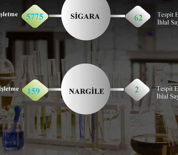 Aydın’da 6 Bin İşletmeye Tütün Kontrolü Yapıldı